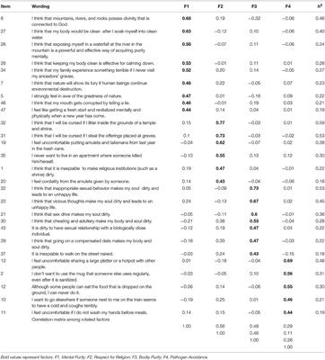 Development and Validation of the Purity Orientation–Pollution Avoidance Scale: A Study With Japanese Sample